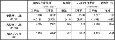 NEXCO／高速道路の大型車駐車マス、24年度は約560台を拡充予定 