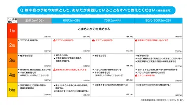 高齢者の熱中症対策：夏を乗り切るための注意点とは？高齢者の熱中症対策：知っておきたい原因と予防策