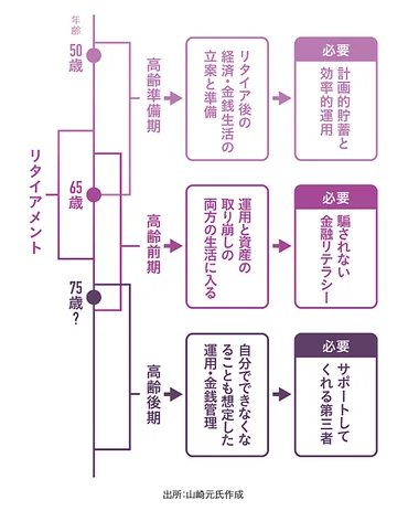 山崎 元】自分に必要な「老後資金」の額と貯める方法