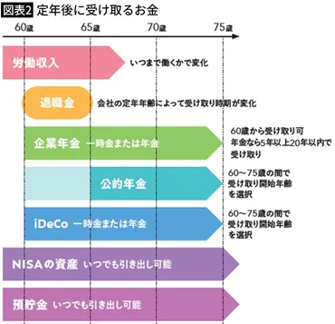 死ぬときに貯金ゼロ｣を目指す…お金のプロが教える一生困らない゛絶妙な老後資金の取り崩し方゛