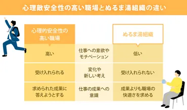 心理的安全性とは？7つの質問や高め方、ぬるま湯組織との違いも解説！ 