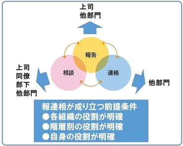 報連相とは 