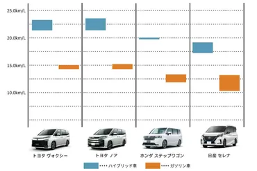 ステップワゴンの燃費って実際どうなの？実燃費から維持費まで徹底解説！ステップワゴンの燃費を徹底解剖！実燃費、カタログ値比較、そして維持費まで