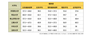 学習院大学合格への道！GMARCHの難易度？入試対策？学費？徹底解説！GMARCH合格を目指す！学習院大学の全て