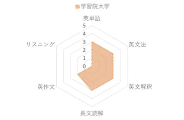 学習院大学英語の傾向と対策！ポイントの英長文を押さえて合格へ！