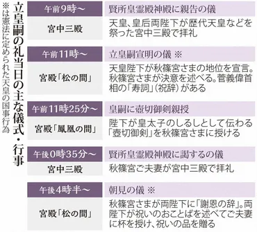 秋篠宮さま「皇嗣」内外に 皇位継承順位１位 憲政史上初の儀式 