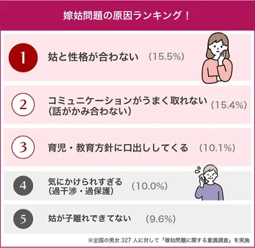嫁姑問題への「口だけ」夫が過半数 妻が夫に求める役割とは 