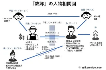 あらすじ・相関図】「故郷」(魯迅)「悲しむべき厚い壁」を壊すために