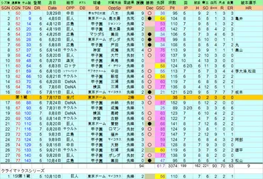 2015年藤浪晋太郎、全登板成績【３年連続２ケタ勝利、阪神のエースへ】 : クラシックSTATS鑑賞