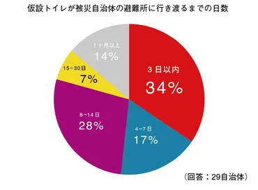 災害時のトイレ問題、あなたはどうする？ 備えは大丈夫？（トイレ問題と対策？)トイレ問題の現状と備えの重要性