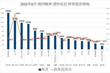 N-BOX販売台数好調？ 軽自動車市場の最新動向と人気の陰？N-BOX、ムーヴなど軽自動車販売台数の変動に迫る！