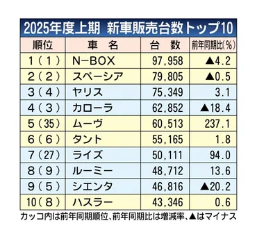 2025年4～9月の新車販売ランキング、「N