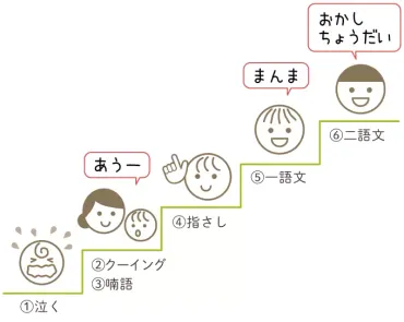 2歳児の言葉の発達って？遅れの原因や専門家への相談など、子どもの成長をサポートするヒントをご紹介！（言葉の発達、レイトトーカー、早期発見？)2歳児の言葉の発達の遅れ、原因と対応策