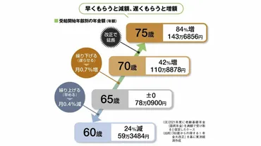 60歳からの働き方と年金受給のギモン？～人生100年時代を生き抜くための年金と働き方～60歳からのセカンドキャリアと年金受給の注意点