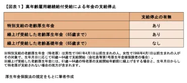 60歳定年を過ぎても働きたいです。60歳以降に給与が減ると給付が受けられることがあると聞いたのですが、どのような制度ですか? (4)年金との調整を確認