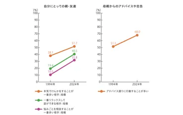 Z世代の親との関係性が30年で激変 「メンター・ママ」って何?