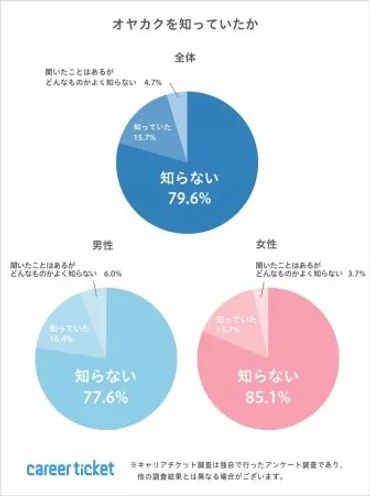 学生が内定受諾を親に確認する「オヤカク調査」。約2割が親ブロック経験あり