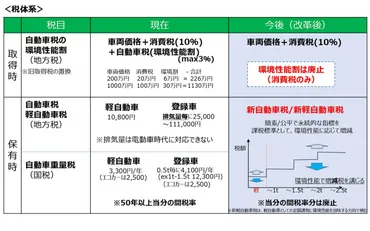 自工会、自動車税制抜本見直しについて「令和7年度税制改正・予算要望書」に改革案 