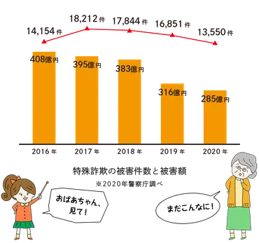 そうだったのか！特殊詐欺 