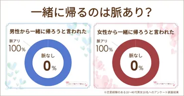 一緒に帰るのは男女とも脈アリ？付き合ってないなら脈なしで勘違い？