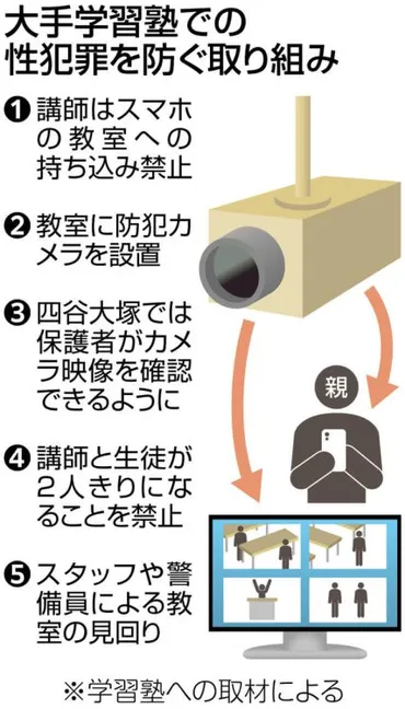 四谷大塚の盗撮事件を受け、大手塾が性犯罪防止へ対策 スマホ持ち込み禁止、教室に防犯カメラ… 