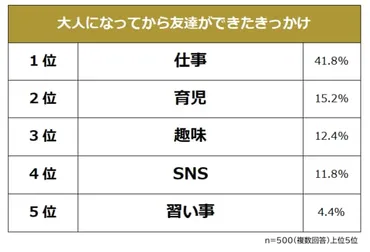 【大人になってから友達ができたきっかけランキング】社会人500人アンケート調査