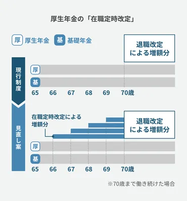 2022年4月から開始】年金の新制度「在職定時改定」とは？法改正後のルールを解説 