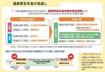 2025年改正の試算】遺族年金が５年で打ち切りになるってホント？どれくらい損する？ 