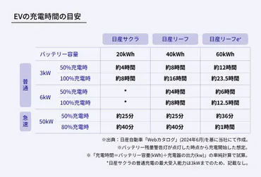 EV(電気自動車)の充電時間はどれくらい？ 効率的な充電のコツも紹介 