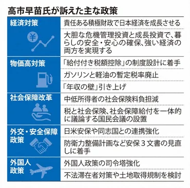 高市氏が唱える「責任ある積極財政」とは つきまとう財政悪化の懸念 
