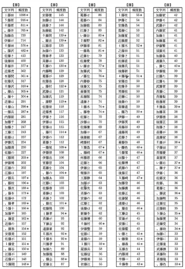 常用漢字表は，どのように決められたか。―「常用漢字表」シリーズ②― 