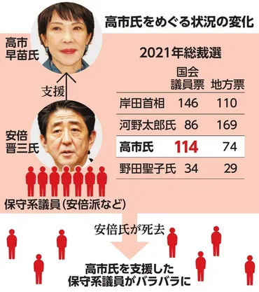 総裁選への道、苦境の高市氏 後ろ盾の安倍氏失い、離れる保守系議員：朝日新聞