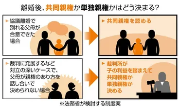 離婚後の「共同親権」導入で家族のあり方はどうなる？ 来年にも民法改正案 割れる賛否 