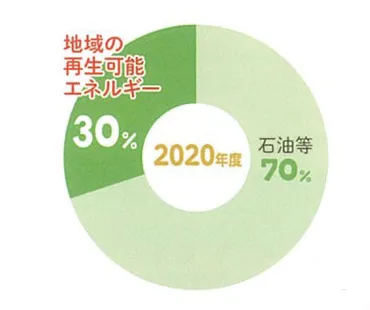 エネルギーの地産地消、どう実現する? おひさま進歩エネルギー株式会社と長野県飯田市の取り組み 