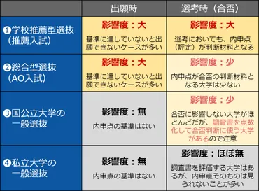 大学入試にも内申点は関係ある！一般・推薦・AO入試の影響度を解説