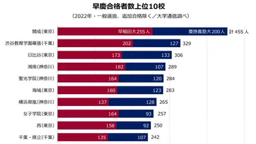 早稲田・慶應は開成が16年連続トップ、2位渋谷教育学園幕張、3位日比谷