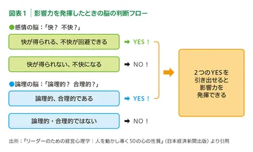 総論】 「影響力」を発揮する心の原理原則 人間的信頼の構築が人を動かすカギ 