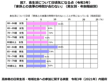 食生活、シニアは日頃、何を気にしている?(下)