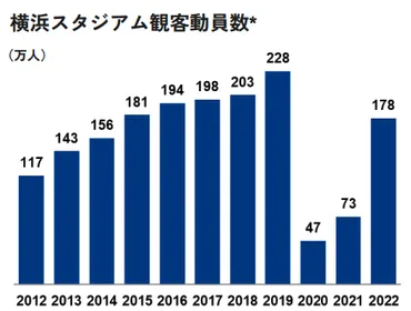 横浜DeNAベイスターズの観客動員数増加の秘密は？～ファンを楽しませる戦略とは？～横浜スタジアムを舞台にした、観客動員数増加と顧客体験向上の秘訣