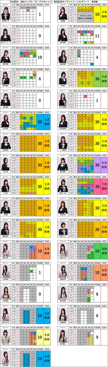 乃木坂46ミーグリ完売表】38thシングル『ネーブルオレンジ』発売記念オンラインミート＆グリート完売表（第10次受付） 