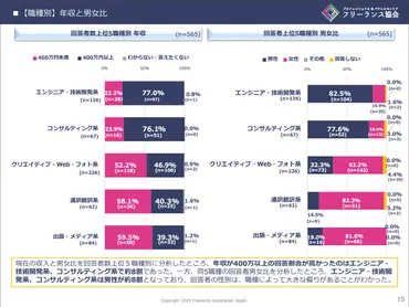 フリーランスライターの年収は200万円未満が多い？年収別の特徴、収入の上げ方を解説 
