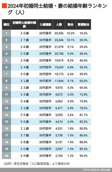 日本人の「晩婚化」といわれるが、男性の結婚ピークは27歳! 実は早婚化が徐々に進む統計的な実態