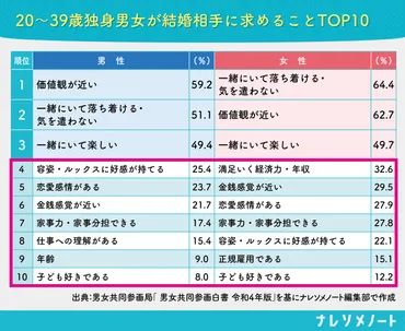結婚相手に求める条件は?データと実体験が導く「幸せな結婚」のカギ