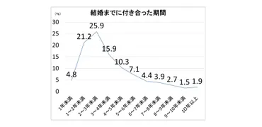 スピード婚でも幸せになれる?メリットや懸念点、円満な結婚生活を送るコツをご紹介