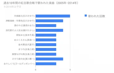 紅白歌合戦、「石川さゆりの法則」発見される 常連曲を調べると…