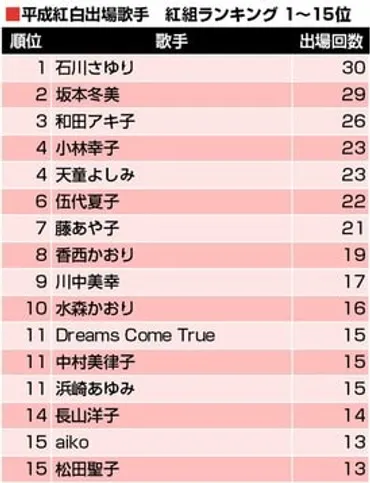 安室奈美恵やドリカムは? 平成30年間で集計!紅白出場回数ランキング【紅組編】