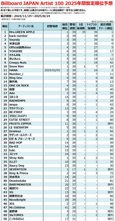 第76回(2025年)NHK紅白歌合戦出場者予想【Billboard JAPAN上位アーティスト】
