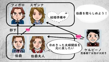 フィガロの結婚』あらすじと解説(モーツァルト)