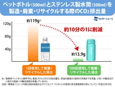 マイボトルを繰り返し使うと、どれだけCO2排出量を削減できる?
