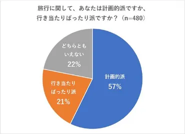 あなたは計画的?それとも行き当たりばったり? 旅の仕方をアンケート調査